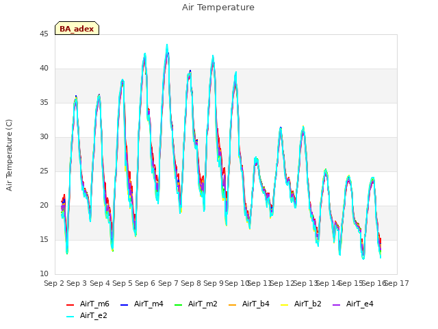 plot of Air Temperature