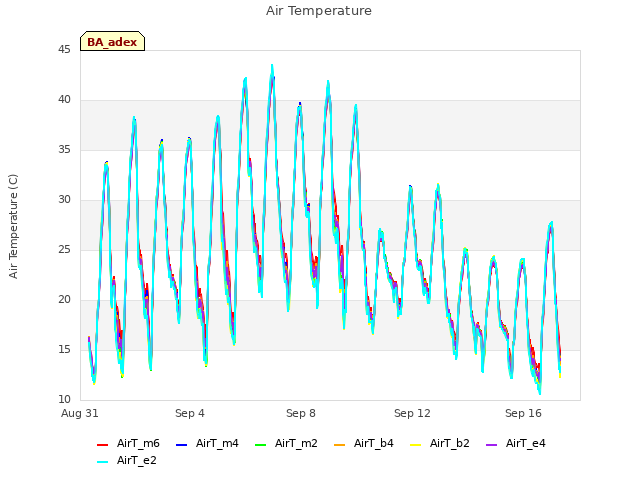 Explore the graph:Air Temperature in a new window