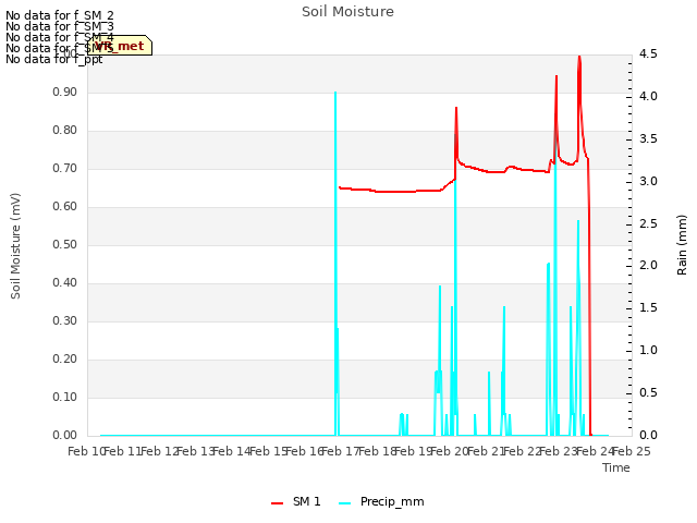 plot of Soil Moisture