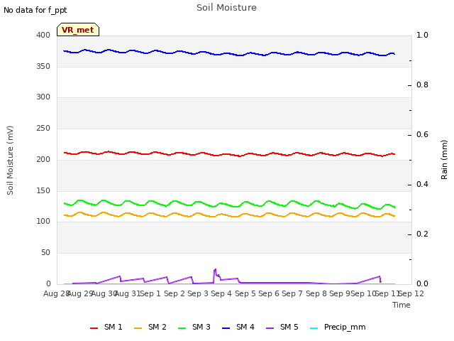 plot of Soil Moisture