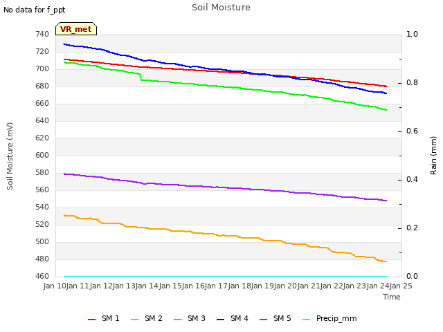 plot of Soil Moisture