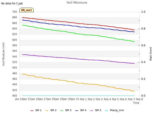 plot of Soil Moisture