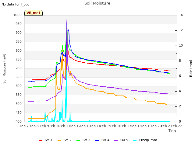 plot of Soil Moisture