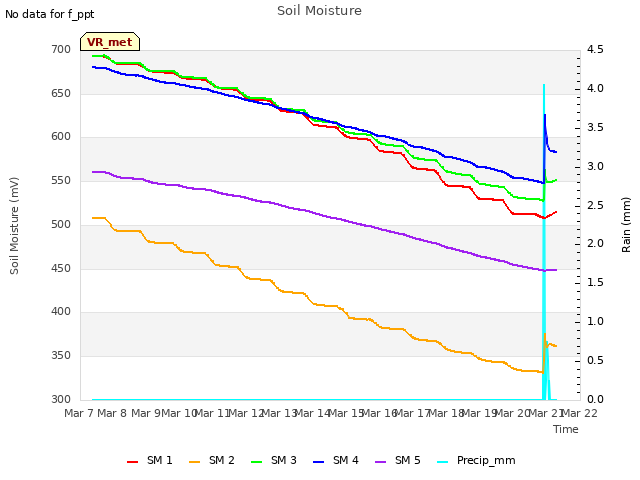 plot of Soil Moisture