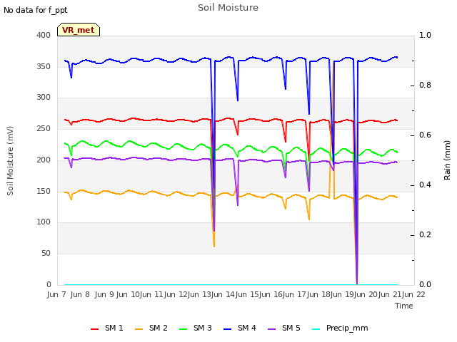 plot of Soil Moisture
