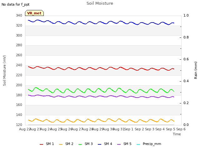 plot of Soil Moisture