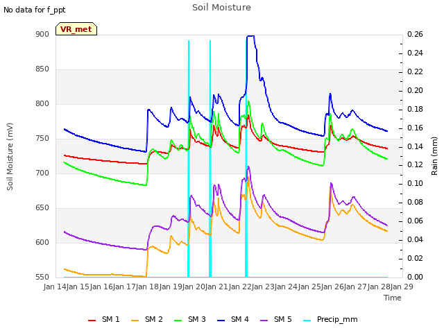 plot of Soil Moisture