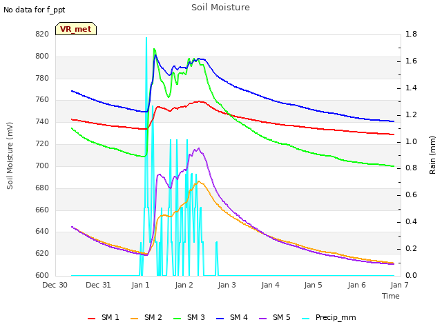 plot of Soil Moisture
