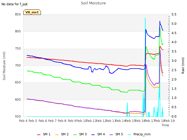 plot of Soil Moisture