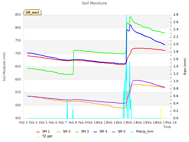 plot of Soil Moisture