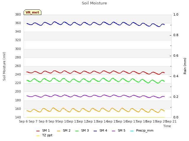 plot of Soil Moisture