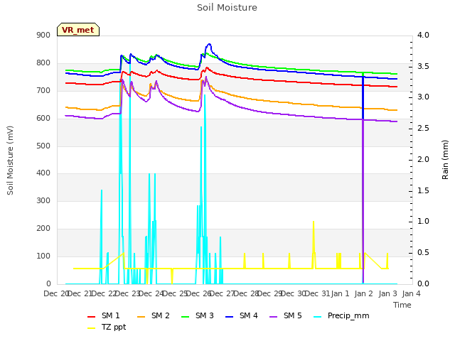 plot of Soil Moisture