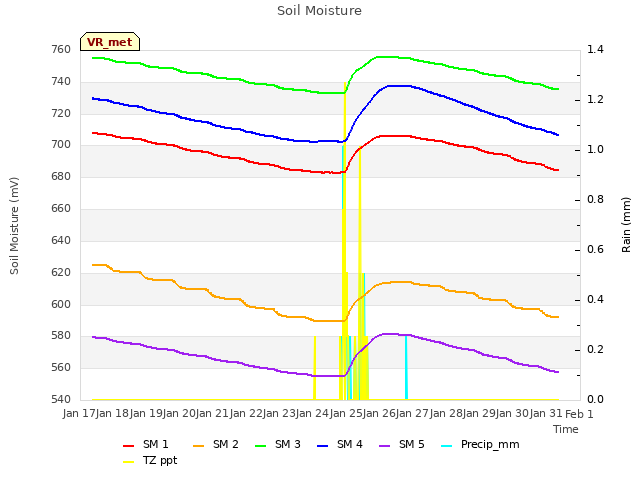 plot of Soil Moisture