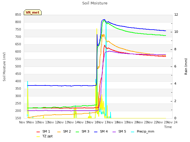 plot of Soil Moisture