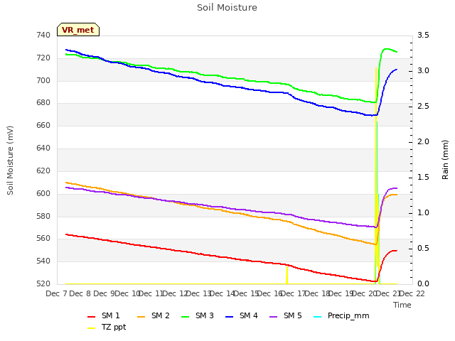 plot of Soil Moisture