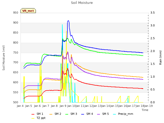 plot of Soil Moisture