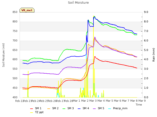 plot of Soil Moisture