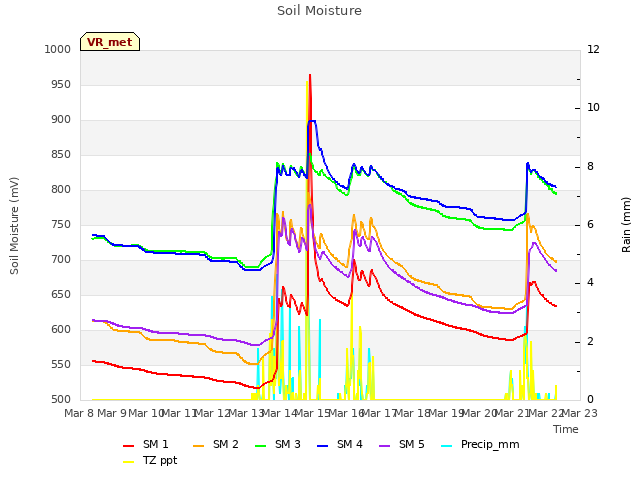 plot of Soil Moisture