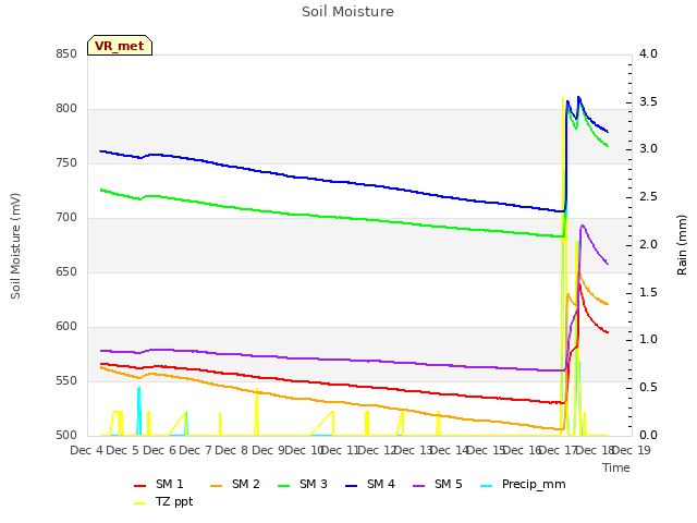 plot of Soil Moisture