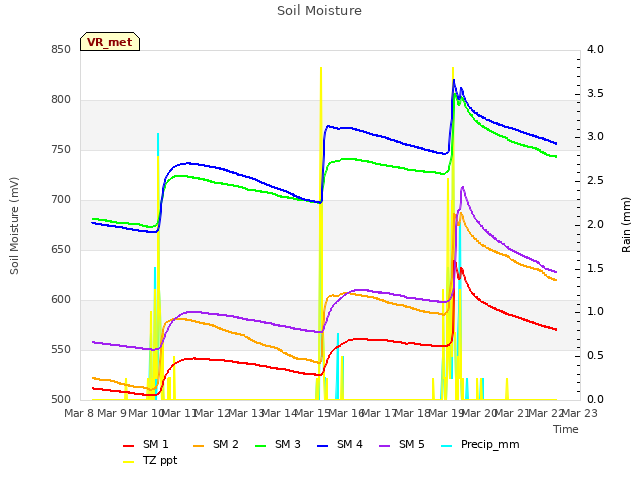 plot of Soil Moisture