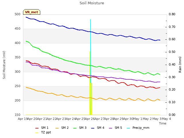 plot of Soil Moisture