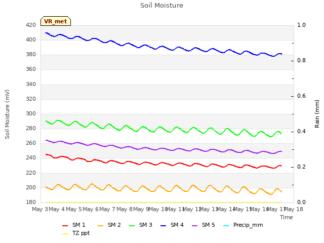 plot of Soil Moisture
