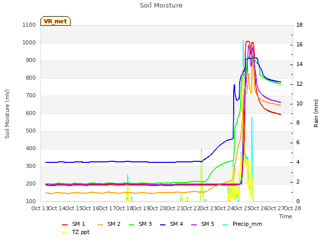 plot of Soil Moisture