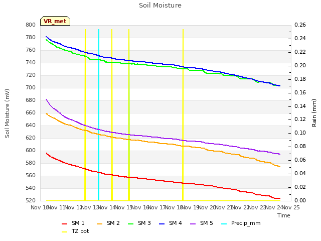 plot of Soil Moisture