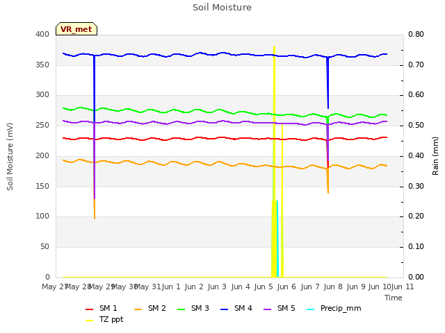 plot of Soil Moisture
