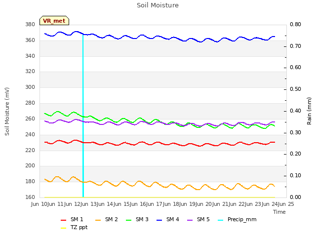 plot of Soil Moisture