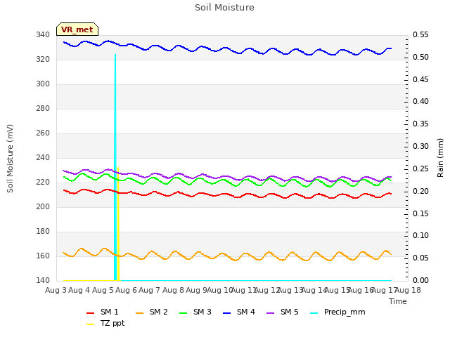 plot of Soil Moisture