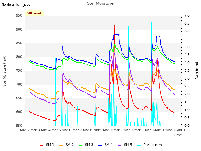 plot of Soil Moisture