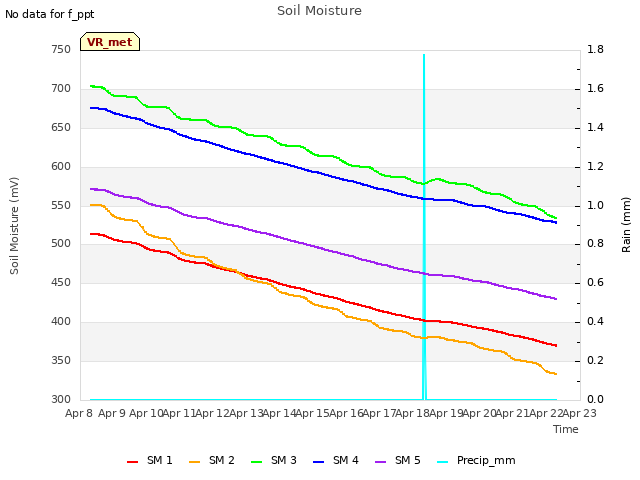 plot of Soil Moisture