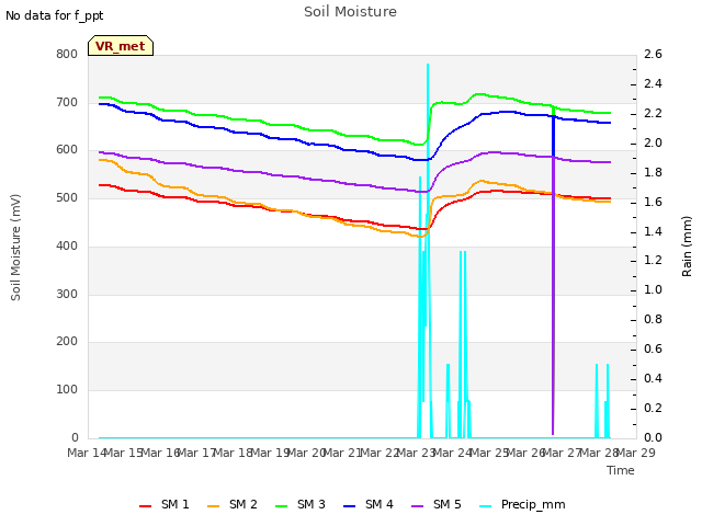 plot of Soil Moisture