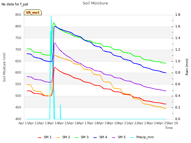 plot of Soil Moisture