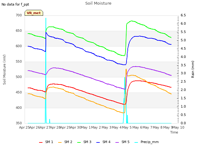 plot of Soil Moisture