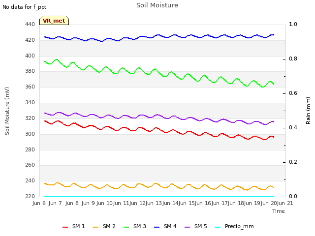 plot of Soil Moisture