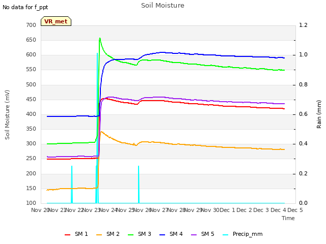 plot of Soil Moisture
