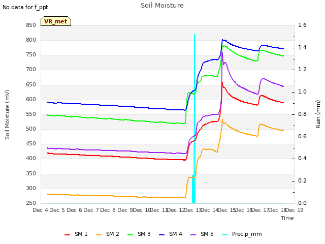 plot of Soil Moisture