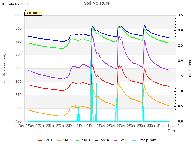 plot of Soil Moisture