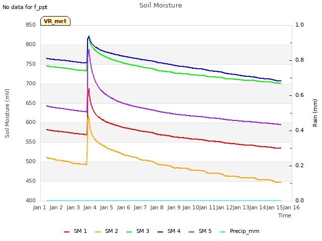 plot of Soil Moisture
