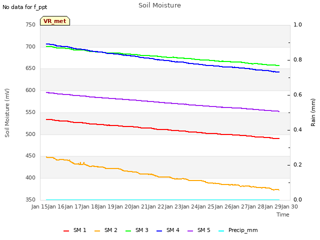 plot of Soil Moisture
