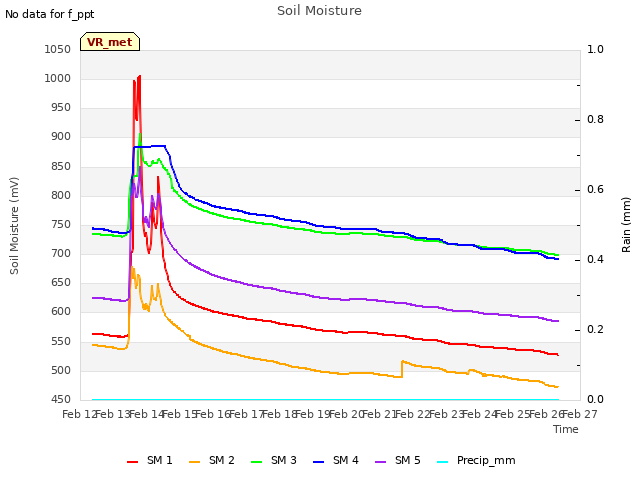 plot of Soil Moisture