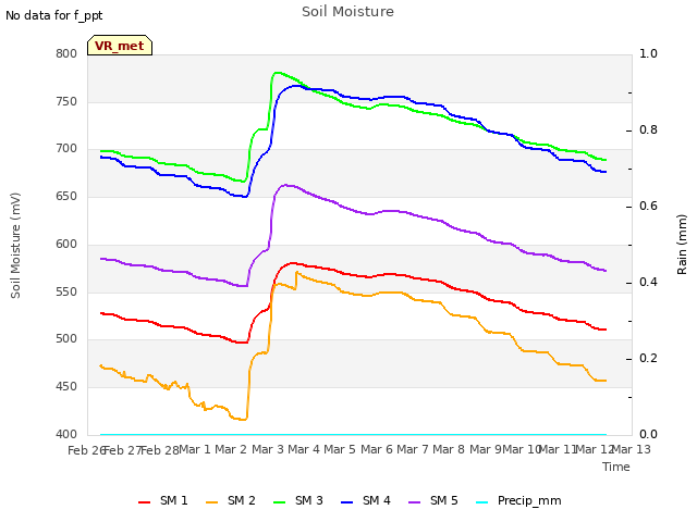 plot of Soil Moisture