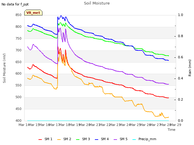 plot of Soil Moisture