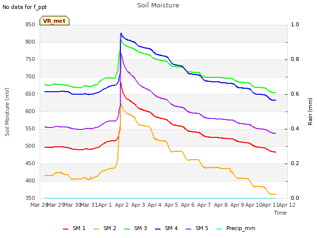 plot of Soil Moisture