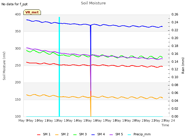 plot of Soil Moisture