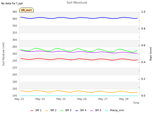 plot of Soil Moisture