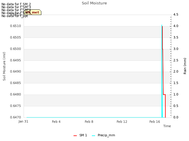 Explore the graph:Soil Moisture in a new window