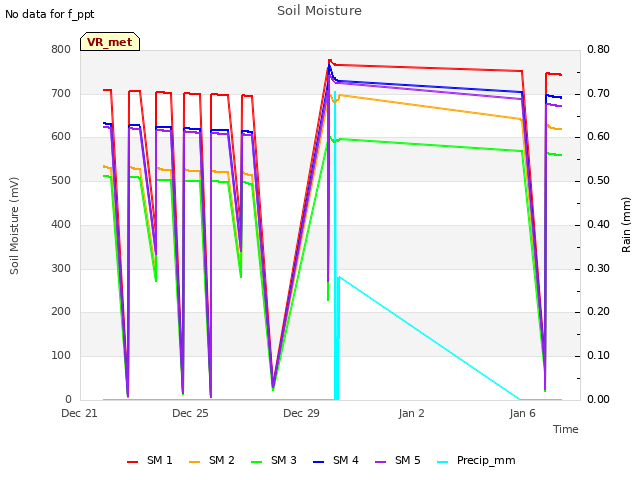 Explore the graph:Soil Moisture in a new window